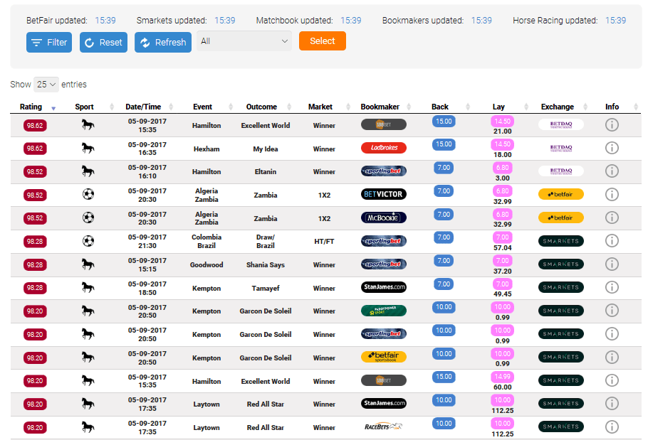 Odds matching