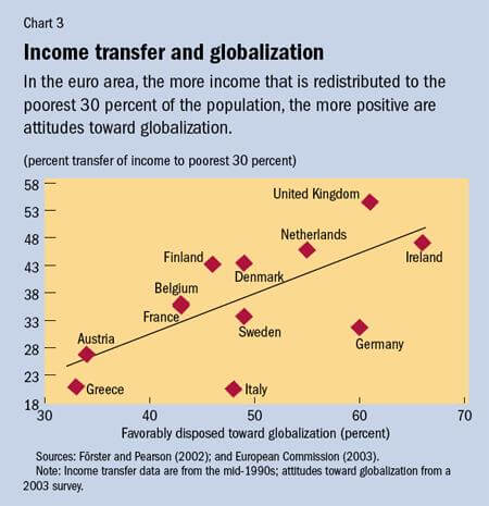 Income transfer data 1990s 2003 survey