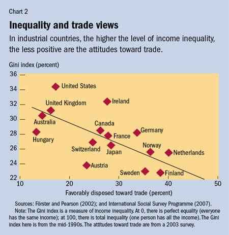 Gini Index Income Inequality