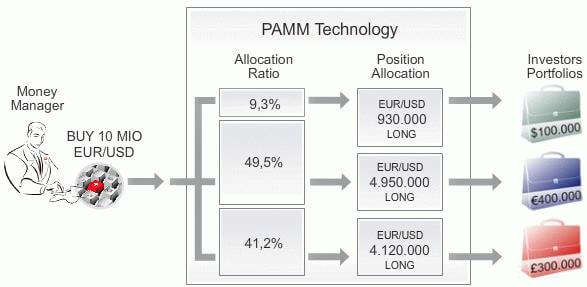 Pamm Percentage Allocation Management Module Gem Global Extra - 