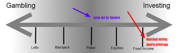 Gambling vs Investment Diagram