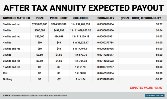 Powerball Lottery EV Expected Value