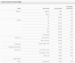 Casino Games House Edge List