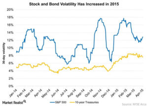 Volatility Comparison Stock & Bond