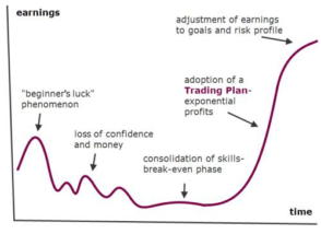 FX Why Passive Trading rather than Own Trading