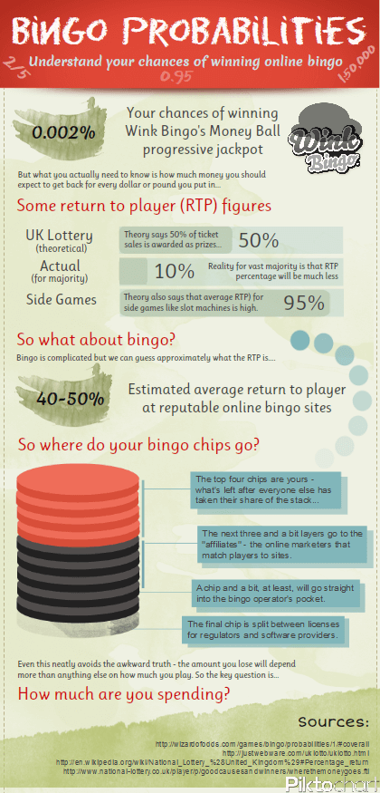 Online Bingo Winnings Probabilities