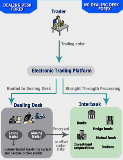 FX Broker Non Dealing Desk Operation