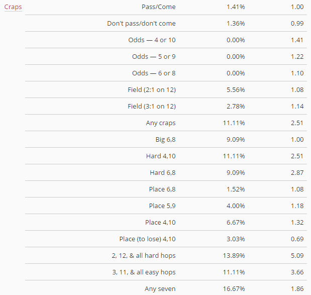 Craps House Edge List