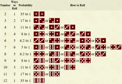 Probability of Dice Number