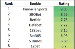 Secret Betting Club Bookmaker Ranking