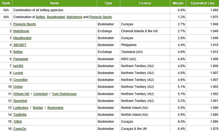 Bookmaker Margin Survey