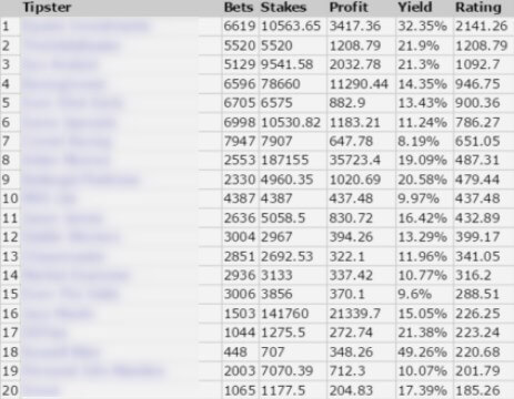 Valu Bet, Secret Betting Club Best Tipsters Table