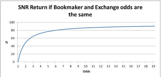 Risk Free Betting SNR Graph