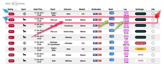Sky Bet Offers Oddsmatcher Rating Table