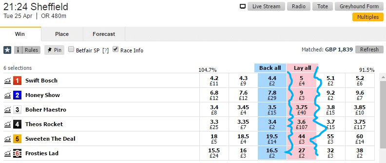 Back A Winner Betfair (suggest use of Betfair Alternatives) Greyhound Lay Odds Quick Move