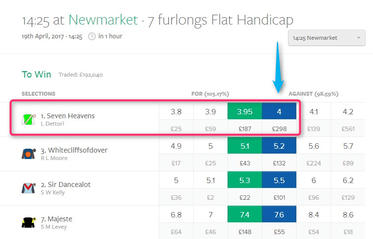 Back A Winner ITV Race SMarkets Lay Odds