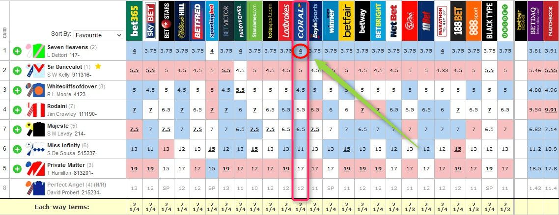 Back A Winner ITV Race Result Odds Checker