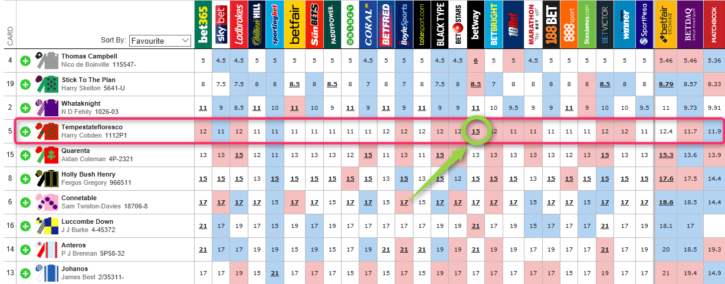 Pricewise Tips, New Oddschecker 28 Oct 2017