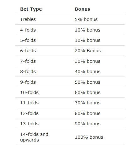 Enhanced Accumulators Bet365 Bonus Table