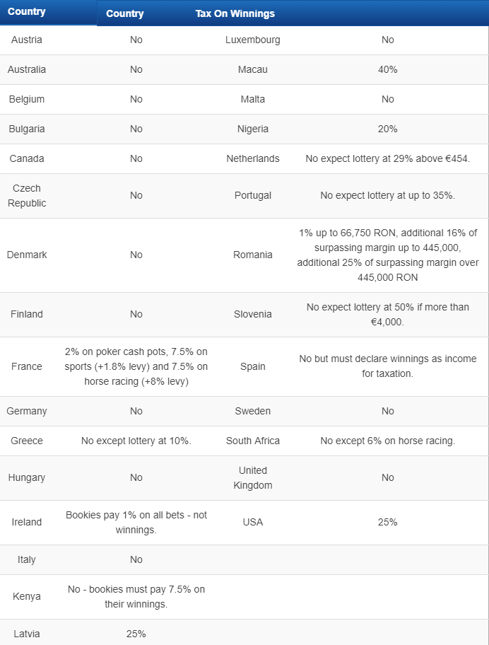 Offshore Sports Betting, Gambling Tax By Country