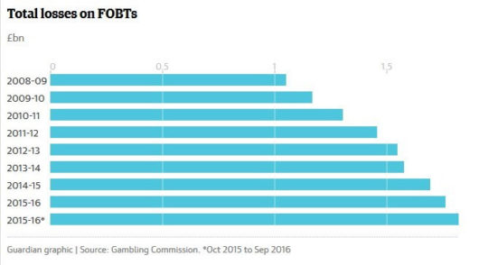 loss on fobts