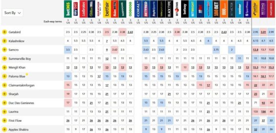 cheltenham betting, oddschecker