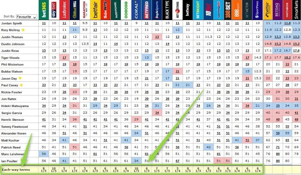 betting golf majors, each way term