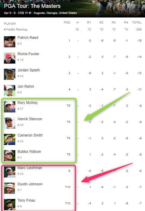 betting golf majors, masters leaderboard