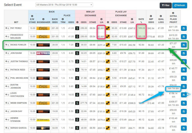 betting golf majors, oddsmonkey matcher