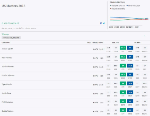 betting golf majors, smarkets lay oddsr