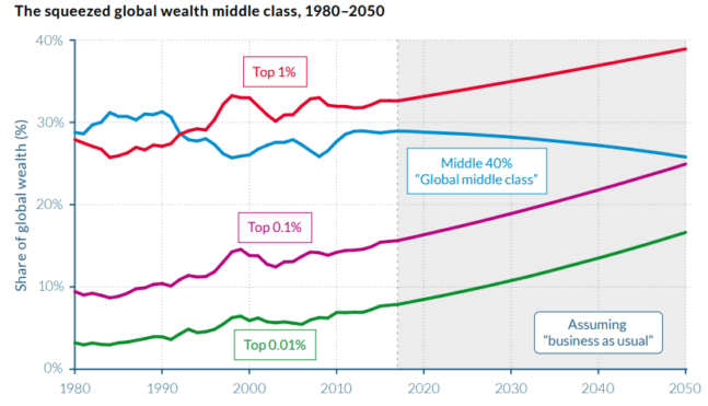 Global Asset Share 2050 Prediction Middle Class Squeezed