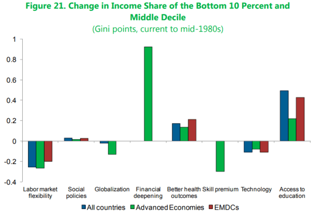 IMF Cause Of Income Inequality