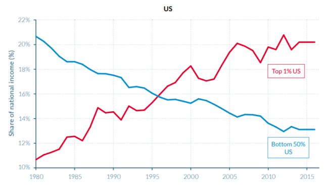 US national income shares by top bottom