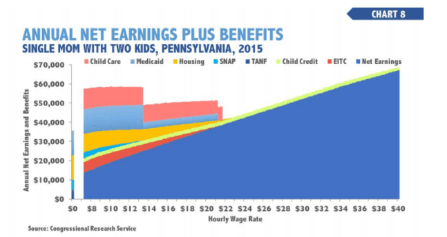 income benefits chart 2015