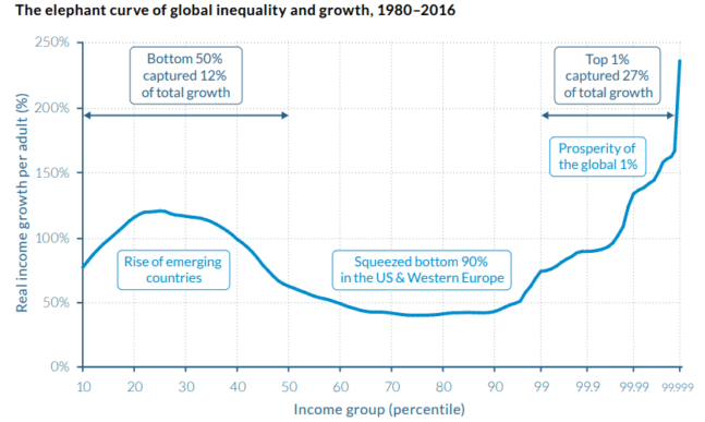 world income inequaluty elephant curve