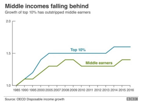 middle class falling off