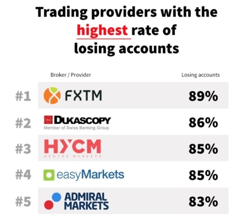 Forex Broker Highest Losing Accounts Top 5