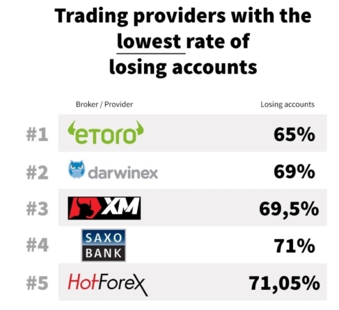 Forex Broker Least Losing Accounts Top 5