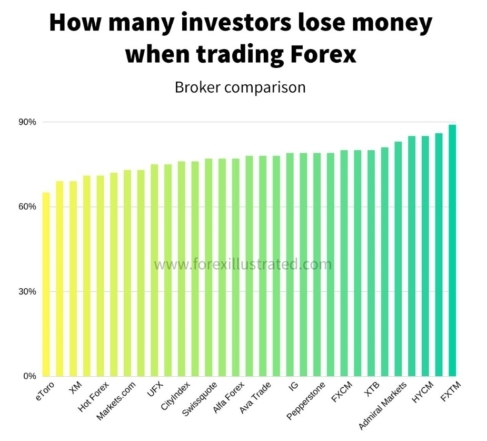 Forex Broker Losing Accounts Comparison Chart