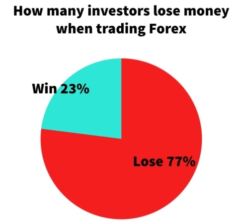 Forex Broker Win And Lose Account Percentage