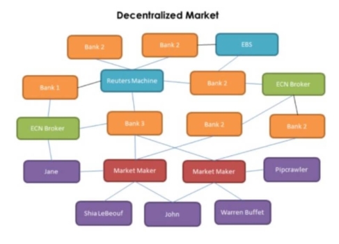 Forex Decentralized Structure