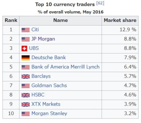 Forex Market Bank Share