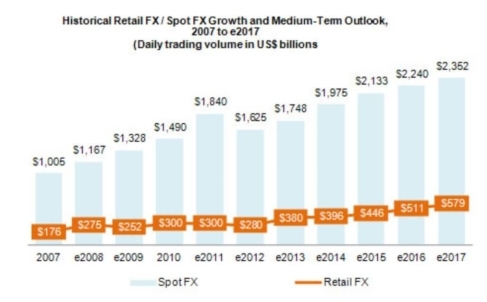 Forex Retail Trader Growing