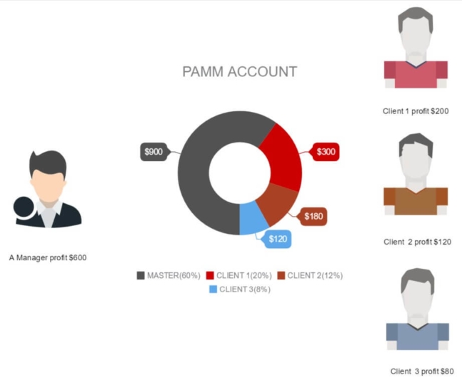 PAMM account structure 2nd explanation image