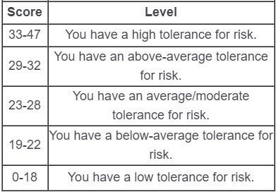 Risk score torelance assessment