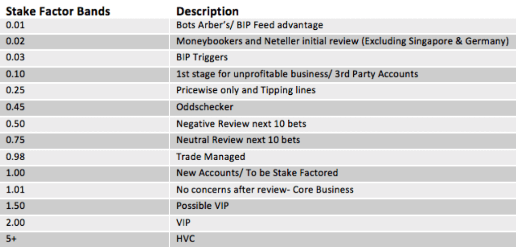 Bookmaker Stake Factor Table