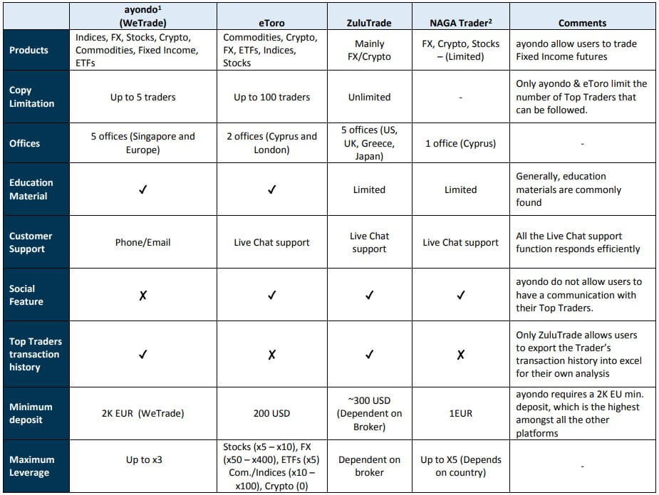 copy trading competition comparison table