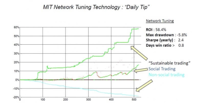 eToro MIT Daily Tip