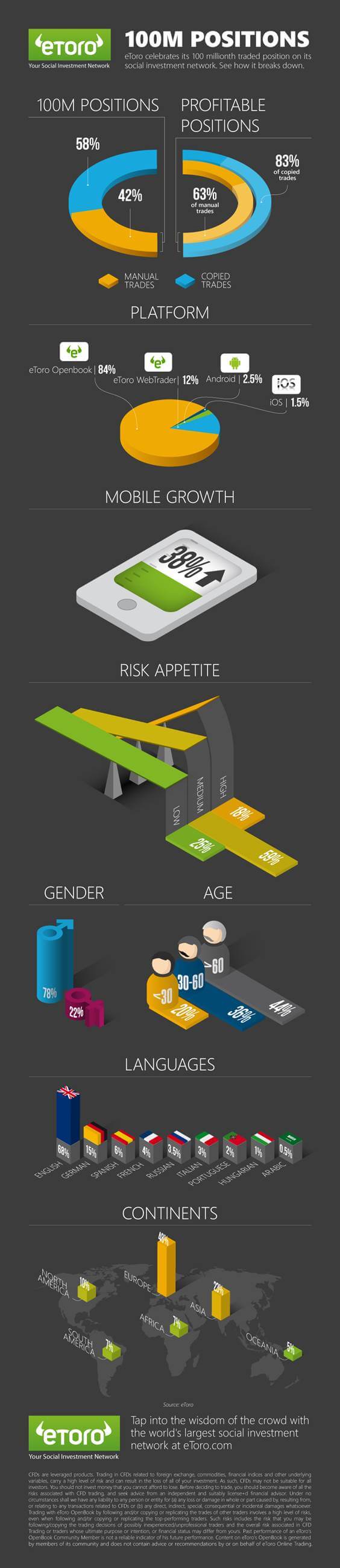 etoro 100 million infographics