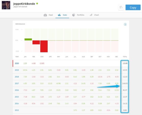 etoro invester performance